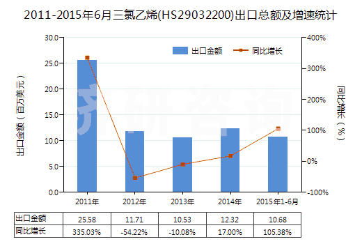 2011-2015年6月三氯乙烯(HS29032200)出口總額及增速統(tǒng)計